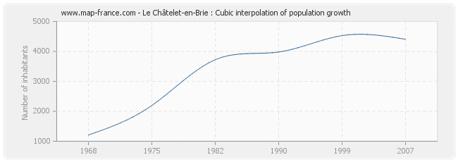 Le Châtelet-en-Brie : Cubic interpolation of population growth